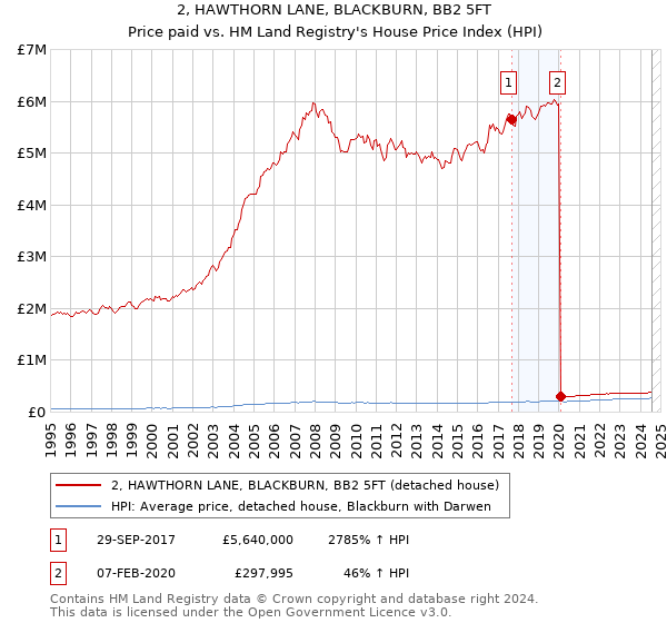 2, HAWTHORN LANE, BLACKBURN, BB2 5FT: Price paid vs HM Land Registry's House Price Index