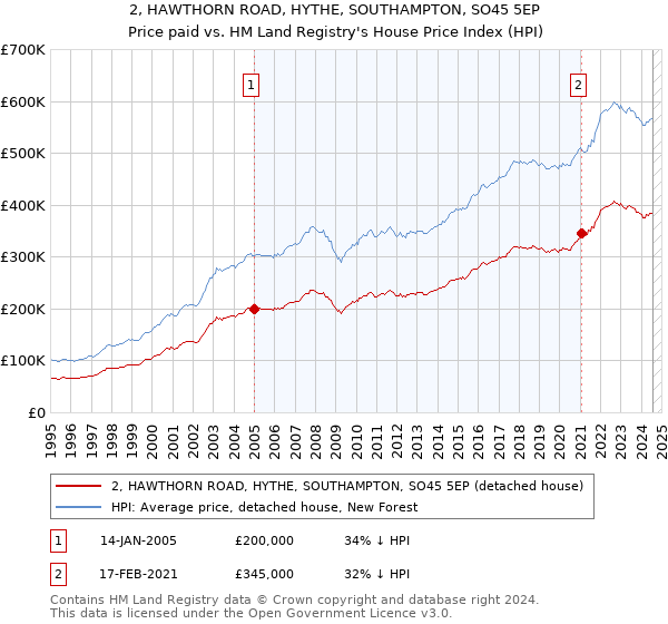 2, HAWTHORN ROAD, HYTHE, SOUTHAMPTON, SO45 5EP: Price paid vs HM Land Registry's House Price Index