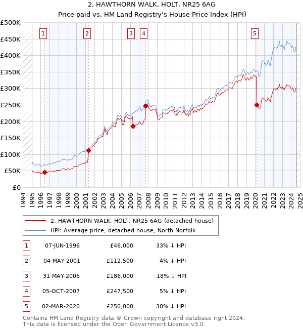 2, HAWTHORN WALK, HOLT, NR25 6AG: Price paid vs HM Land Registry's House Price Index