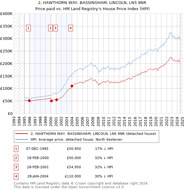 2, HAWTHORN WAY, BASSINGHAM, LINCOLN, LN5 9NR: Price paid vs HM Land Registry's House Price Index