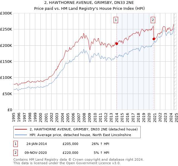 2, HAWTHORNE AVENUE, GRIMSBY, DN33 2NE: Price paid vs HM Land Registry's House Price Index