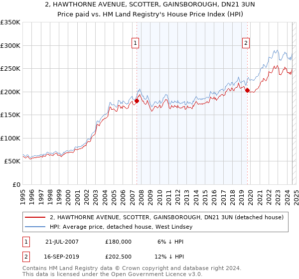 2, HAWTHORNE AVENUE, SCOTTER, GAINSBOROUGH, DN21 3UN: Price paid vs HM Land Registry's House Price Index