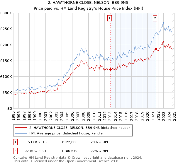 2, HAWTHORNE CLOSE, NELSON, BB9 9NS: Price paid vs HM Land Registry's House Price Index