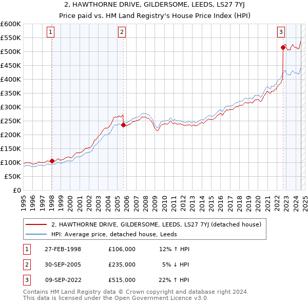 2, HAWTHORNE DRIVE, GILDERSOME, LEEDS, LS27 7YJ: Price paid vs HM Land Registry's House Price Index