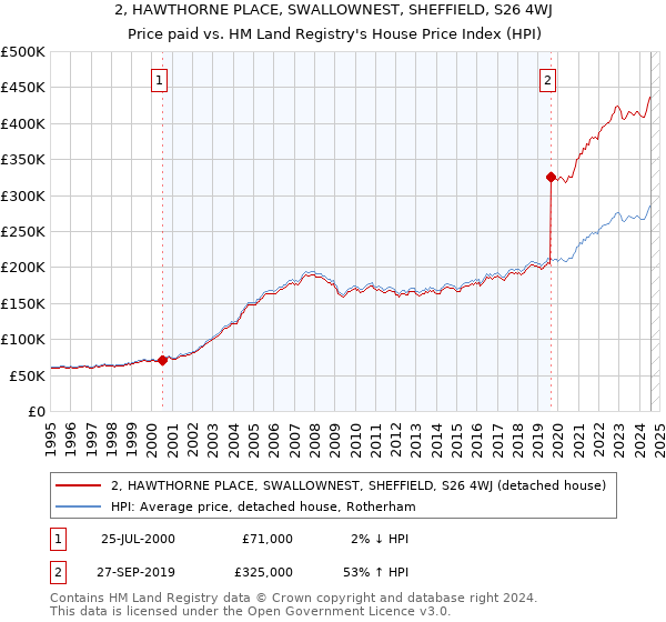 2, HAWTHORNE PLACE, SWALLOWNEST, SHEFFIELD, S26 4WJ: Price paid vs HM Land Registry's House Price Index