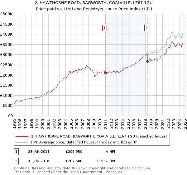 2, HAWTHORNE ROAD, BAGWORTH, COALVILLE, LE67 1GU: Price paid vs HM Land Registry's House Price Index