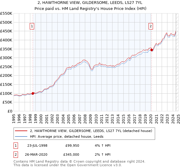 2, HAWTHORNE VIEW, GILDERSOME, LEEDS, LS27 7YL: Price paid vs HM Land Registry's House Price Index