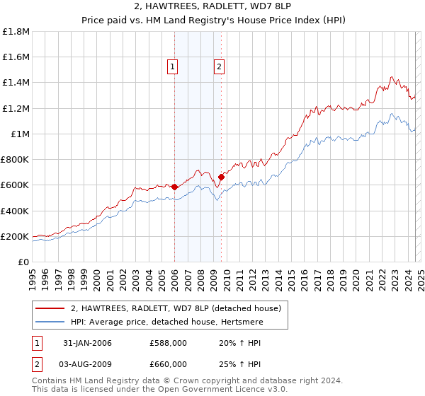 2, HAWTREES, RADLETT, WD7 8LP: Price paid vs HM Land Registry's House Price Index