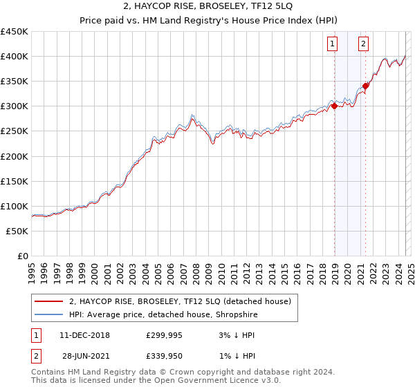 2, HAYCOP RISE, BROSELEY, TF12 5LQ: Price paid vs HM Land Registry's House Price Index