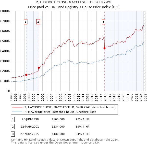 2, HAYDOCK CLOSE, MACCLESFIELD, SK10 2WG: Price paid vs HM Land Registry's House Price Index