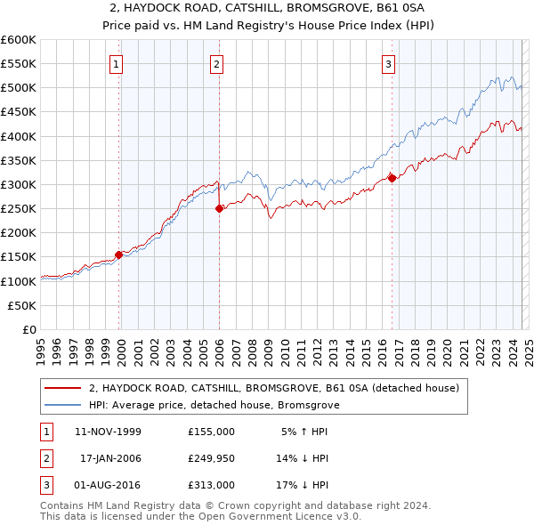 2, HAYDOCK ROAD, CATSHILL, BROMSGROVE, B61 0SA: Price paid vs HM Land Registry's House Price Index