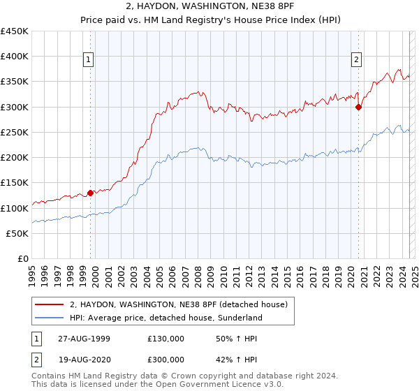 2, HAYDON, WASHINGTON, NE38 8PF: Price paid vs HM Land Registry's House Price Index