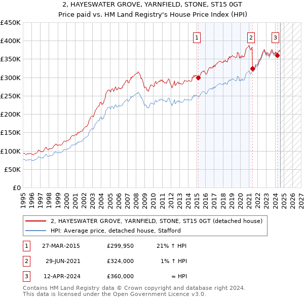 2, HAYESWATER GROVE, YARNFIELD, STONE, ST15 0GT: Price paid vs HM Land Registry's House Price Index