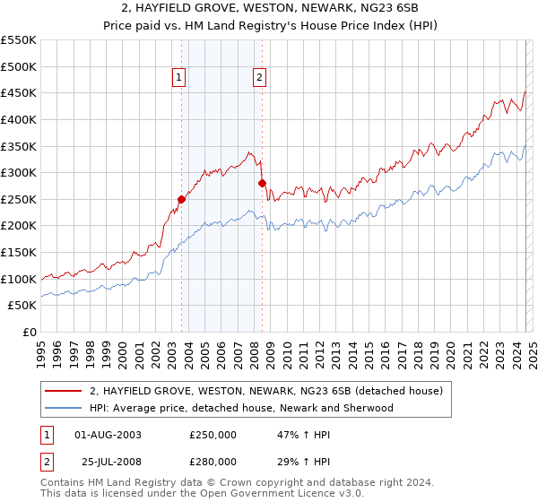 2, HAYFIELD GROVE, WESTON, NEWARK, NG23 6SB: Price paid vs HM Land Registry's House Price Index