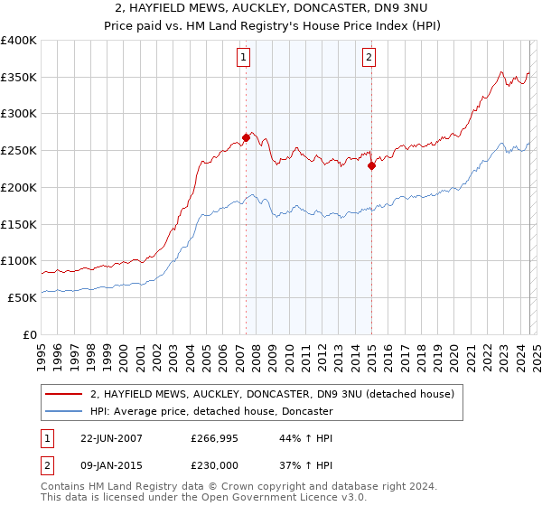 2, HAYFIELD MEWS, AUCKLEY, DONCASTER, DN9 3NU: Price paid vs HM Land Registry's House Price Index