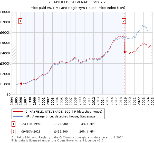 2, HAYFIELD, STEVENAGE, SG2 7JP: Price paid vs HM Land Registry's House Price Index