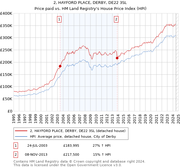 2, HAYFORD PLACE, DERBY, DE22 3SL: Price paid vs HM Land Registry's House Price Index