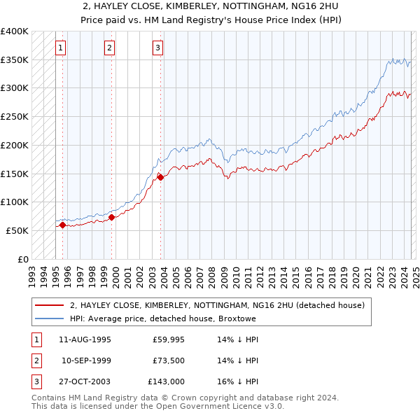 2, HAYLEY CLOSE, KIMBERLEY, NOTTINGHAM, NG16 2HU: Price paid vs HM Land Registry's House Price Index