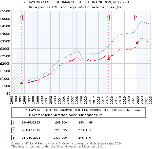 2, HAYLING CLOSE, GODMANCHESTER, HUNTINGDON, PE29 2XB: Price paid vs HM Land Registry's House Price Index