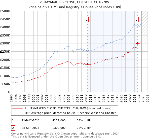 2, HAYMAKERS CLOSE, CHESTER, CH4 7NW: Price paid vs HM Land Registry's House Price Index