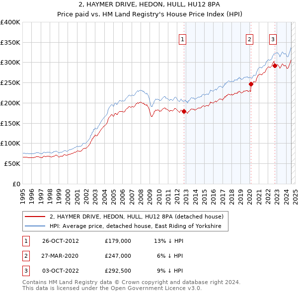 2, HAYMER DRIVE, HEDON, HULL, HU12 8PA: Price paid vs HM Land Registry's House Price Index