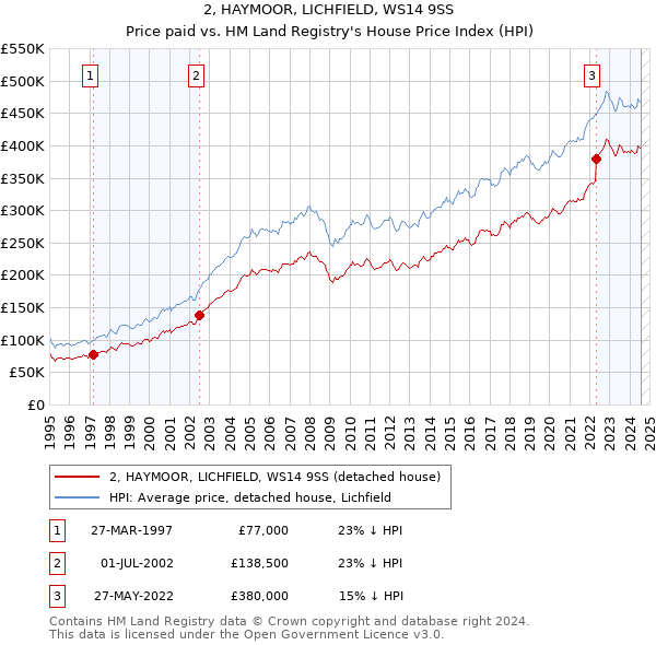 2, HAYMOOR, LICHFIELD, WS14 9SS: Price paid vs HM Land Registry's House Price Index