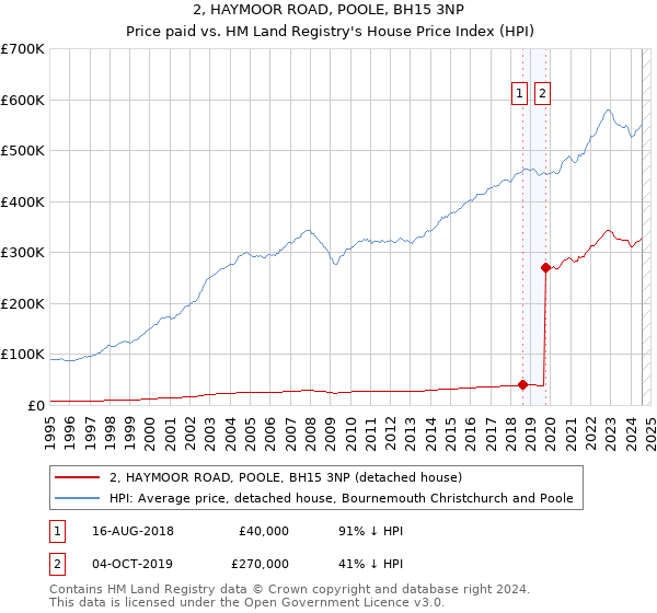 2, HAYMOOR ROAD, POOLE, BH15 3NP: Price paid vs HM Land Registry's House Price Index