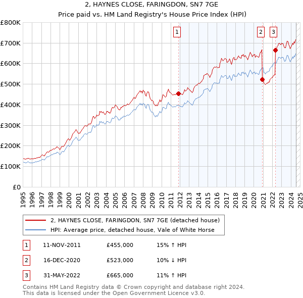 2, HAYNES CLOSE, FARINGDON, SN7 7GE: Price paid vs HM Land Registry's House Price Index