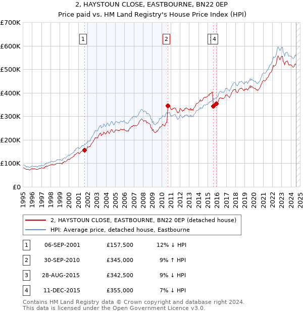 2, HAYSTOUN CLOSE, EASTBOURNE, BN22 0EP: Price paid vs HM Land Registry's House Price Index