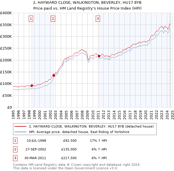 2, HAYWARD CLOSE, WALKINGTON, BEVERLEY, HU17 8YB: Price paid vs HM Land Registry's House Price Index