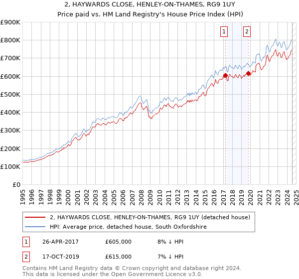 2, HAYWARDS CLOSE, HENLEY-ON-THAMES, RG9 1UY: Price paid vs HM Land Registry's House Price Index