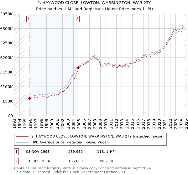 2, HAYWOOD CLOSE, LOWTON, WARRINGTON, WA3 2TY: Price paid vs HM Land Registry's House Price Index