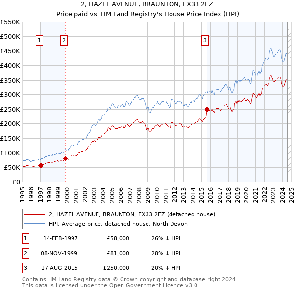 2, HAZEL AVENUE, BRAUNTON, EX33 2EZ: Price paid vs HM Land Registry's House Price Index