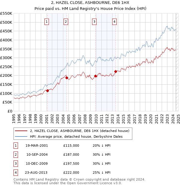 2, HAZEL CLOSE, ASHBOURNE, DE6 1HX: Price paid vs HM Land Registry's House Price Index