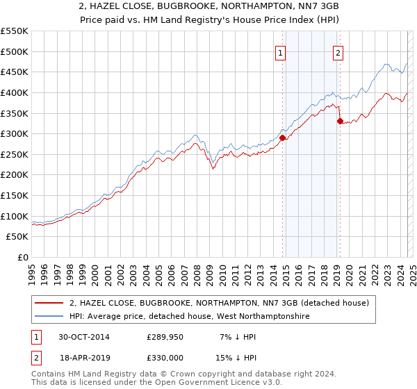 2, HAZEL CLOSE, BUGBROOKE, NORTHAMPTON, NN7 3GB: Price paid vs HM Land Registry's House Price Index