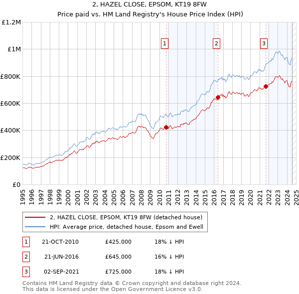 2, HAZEL CLOSE, EPSOM, KT19 8FW: Price paid vs HM Land Registry's House Price Index