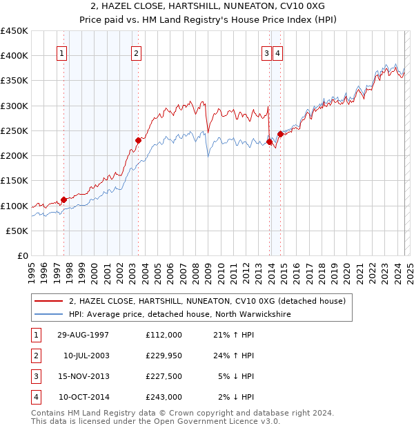 2, HAZEL CLOSE, HARTSHILL, NUNEATON, CV10 0XG: Price paid vs HM Land Registry's House Price Index