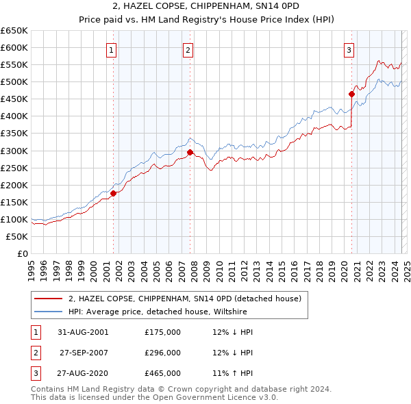 2, HAZEL COPSE, CHIPPENHAM, SN14 0PD: Price paid vs HM Land Registry's House Price Index