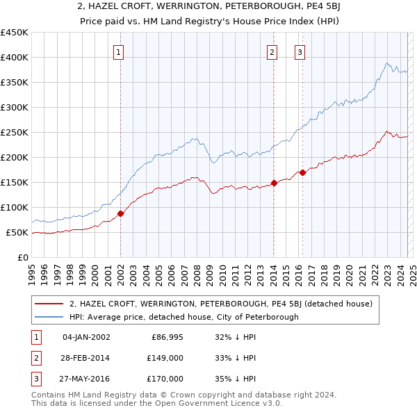 2, HAZEL CROFT, WERRINGTON, PETERBOROUGH, PE4 5BJ: Price paid vs HM Land Registry's House Price Index