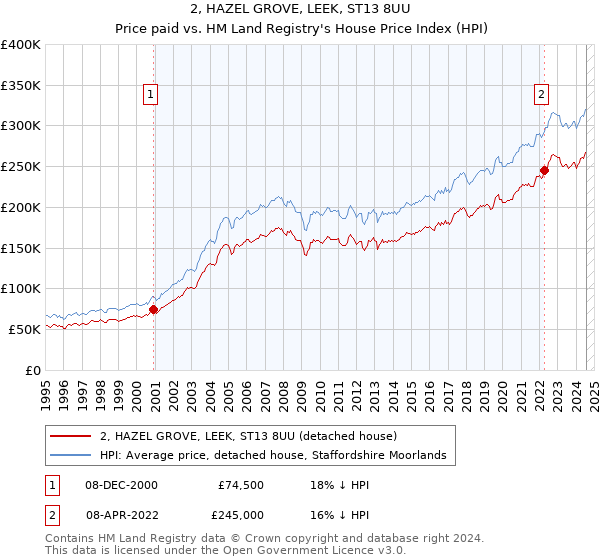 2, HAZEL GROVE, LEEK, ST13 8UU: Price paid vs HM Land Registry's House Price Index