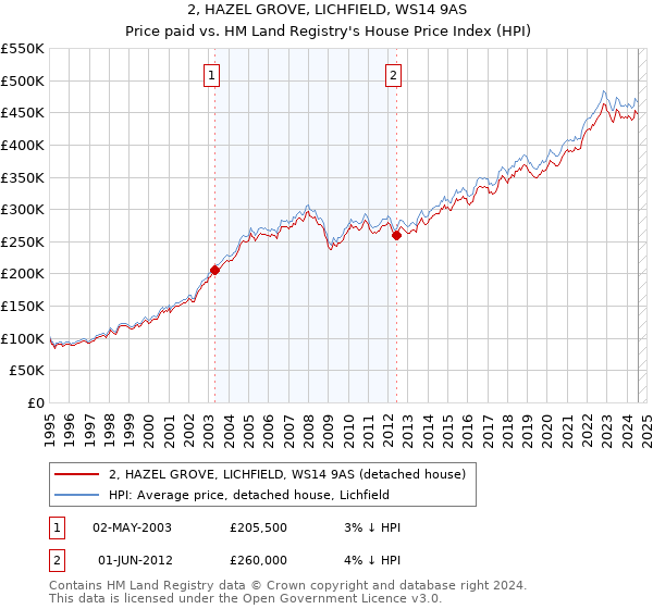 2, HAZEL GROVE, LICHFIELD, WS14 9AS: Price paid vs HM Land Registry's House Price Index