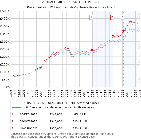 2, HAZEL GROVE, STAMFORD, PE9 2HJ: Price paid vs HM Land Registry's House Price Index