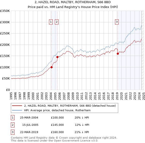 2, HAZEL ROAD, MALTBY, ROTHERHAM, S66 8BD: Price paid vs HM Land Registry's House Price Index