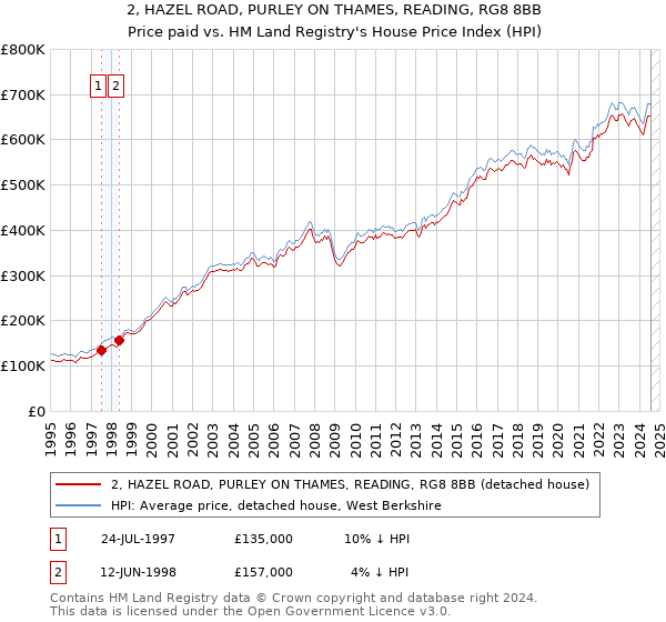 2, HAZEL ROAD, PURLEY ON THAMES, READING, RG8 8BB: Price paid vs HM Land Registry's House Price Index