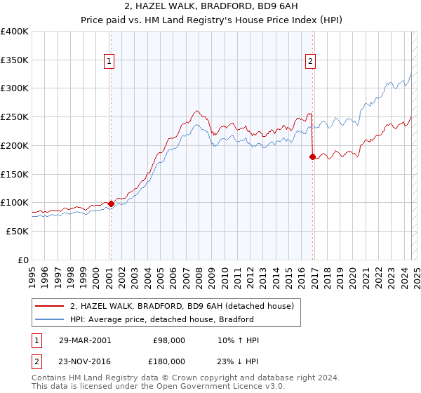 2, HAZEL WALK, BRADFORD, BD9 6AH: Price paid vs HM Land Registry's House Price Index