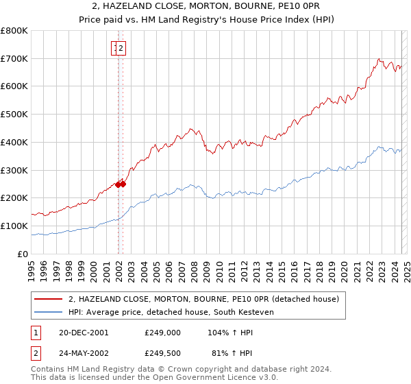 2, HAZELAND CLOSE, MORTON, BOURNE, PE10 0PR: Price paid vs HM Land Registry's House Price Index