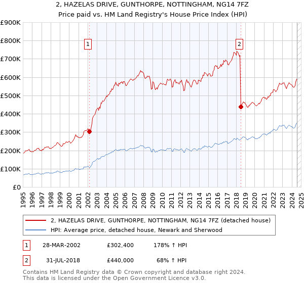 2, HAZELAS DRIVE, GUNTHORPE, NOTTINGHAM, NG14 7FZ: Price paid vs HM Land Registry's House Price Index