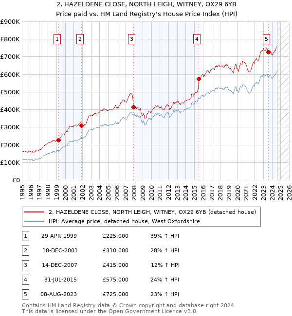 2, HAZELDENE CLOSE, NORTH LEIGH, WITNEY, OX29 6YB: Price paid vs HM Land Registry's House Price Index