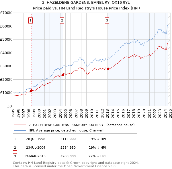 2, HAZELDENE GARDENS, BANBURY, OX16 9YL: Price paid vs HM Land Registry's House Price Index