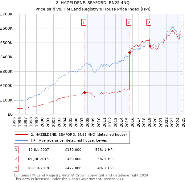 2, HAZELDENE, SEAFORD, BN25 4NQ: Price paid vs HM Land Registry's House Price Index